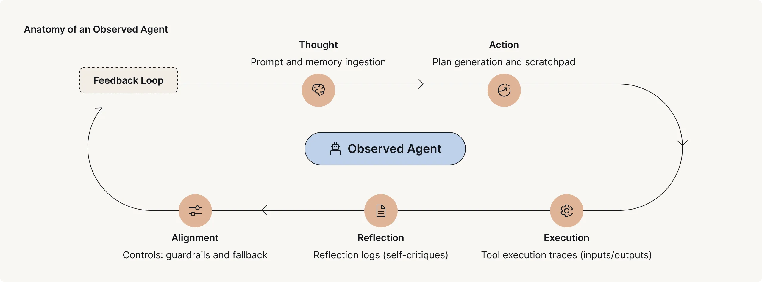 An agentic AI workflow: the model loops through planning, acting with tools, and observing results until the goal is complete.